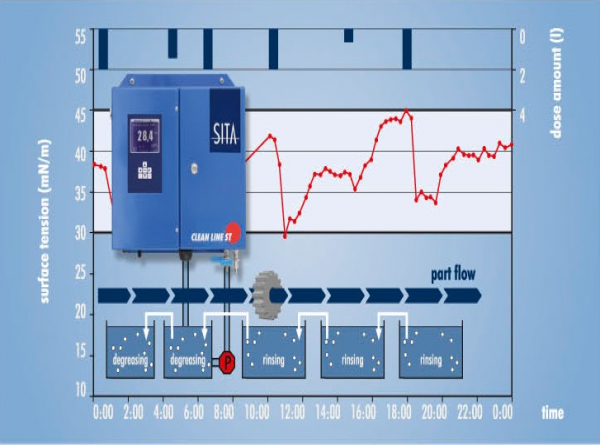 SITA 表面張力監控 (in-line)Clean Line ST