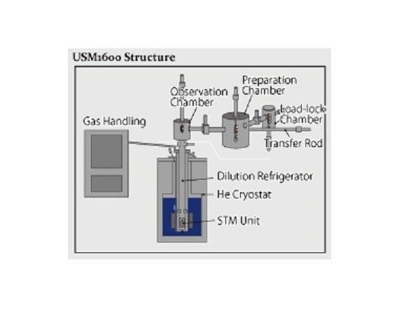 稀釋致冷溫度/超導磁場-掃描穿隧顯微鏡