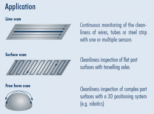 SITA 清潔度監控(in-line) Clean Line CI