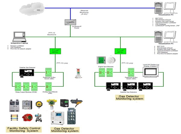 氣體偵測系統及廠務監控整合
