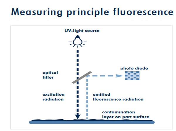 SITA 表面清潔度儀 Cleanospector